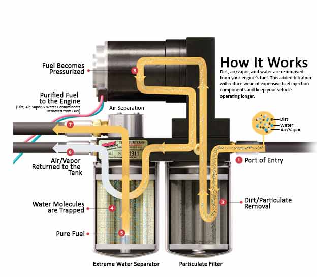 Mechanical Diesel fuel pump diagram