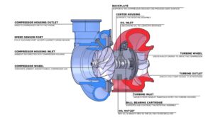 Basic Turbocharger Components and Terminology - XDP Blog